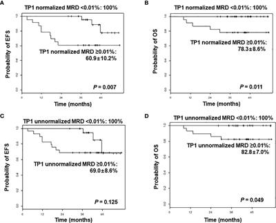 Clinical implication of minimal residual disease assessment by next-generation sequencing-based immunoglobulin clonality assay in pediatric B-acute lymphoblastic leukemia